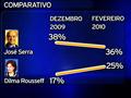 Pesquisa mostra Dilma em crescimento