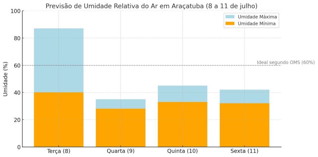 Araçatuba em alerta: tempo seco e baixa umidade exigem cuidados com saúde e prevenção de queimadas - Defesa Civil de Araçatuba recomenda cuidados com o tempo seco e baixa umidade