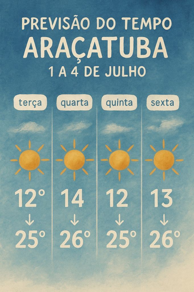 Frente fria marca início de julho em Araçatuba: manhãs geladas e alerta da Defesa Civil - Julho começa com queda de temperatura em Araçatuba, alerta Defesa Civil Frente fria marca início de julho em Araçatuba: manhãs geladas e alerta da Defesa Civil - Julho começa com queda de temperatura em Araçatuba, alerta Defesa Civil