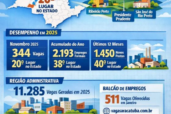 Araçatuba se destaca entre as cidades campeãs de emprego no Estado