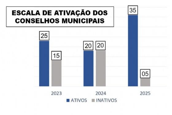 Participação Cidadã de Araçatuba fortalece conselhos municipais e amplia envolvimento da população