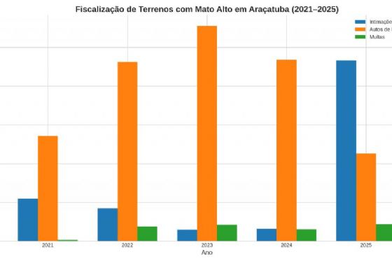 Prefeitura de Araçatuba notifica proprietários para limpeza de terrenos; multa pode chegar a 10% do valor venal do imóvel