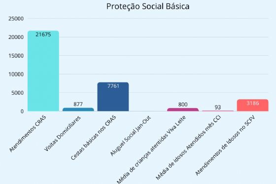 Secretaria Municipal de Assistência Social de Araçatuba amplia serviços e atende mais de 24 mil pessoas em 2025